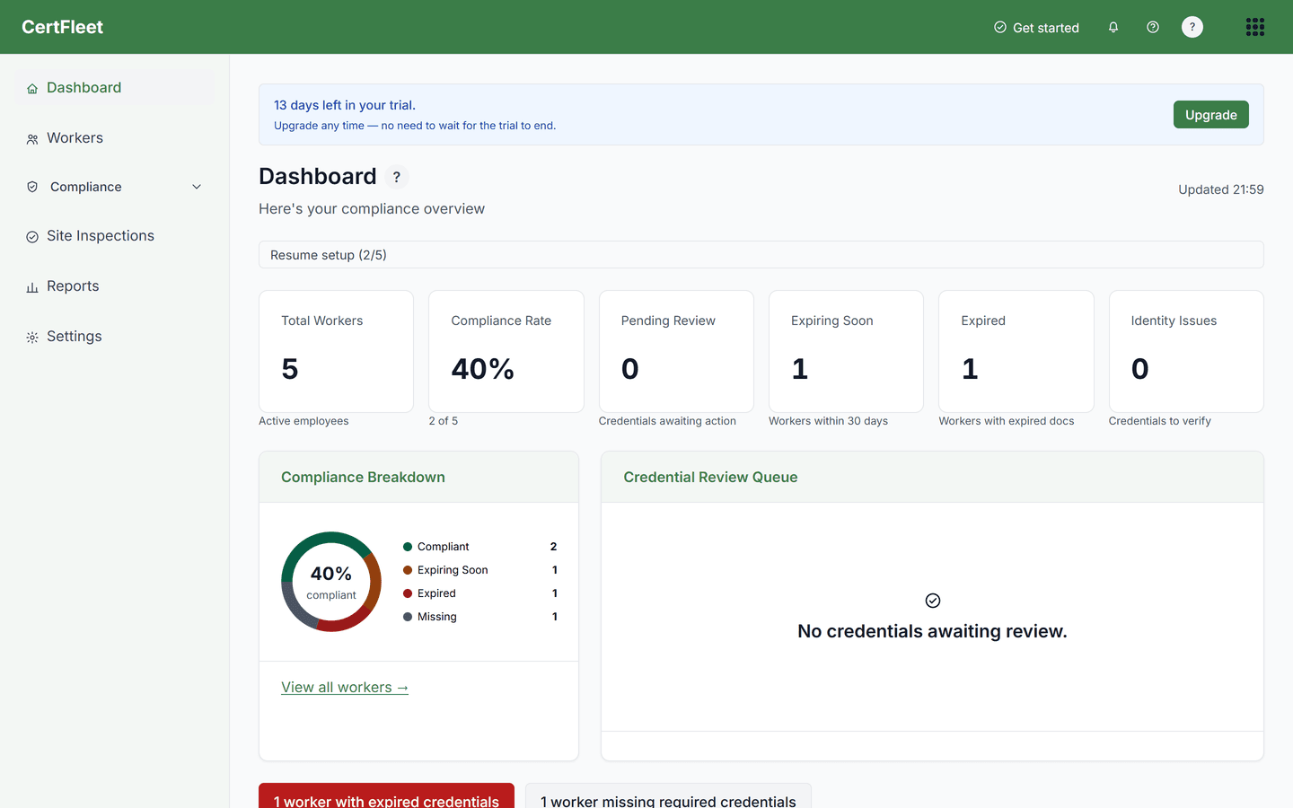 The CertFleet compliance overview, showing total workers, compliance rate, pending review and expiring soon counts alongside a compliance breakdown ring and the credential review queue, shown with sample data
