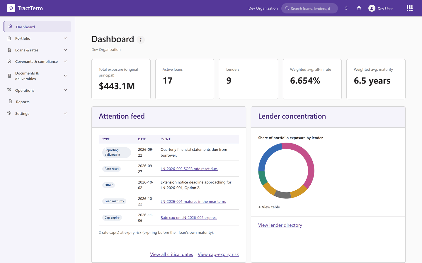 The TractTerm portfolio debt dashboard, showing total exposure across 17 active loans and 9 lenders, weighted average rate and maturity, lender concentration and an attention feed with deadlines on different dates, shown with sample data